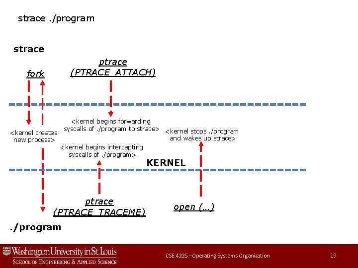 strace. /program strace ptrace (PTRACE_ATTACH) fork <kernel begins forwarding syscalls of. /program to strace>