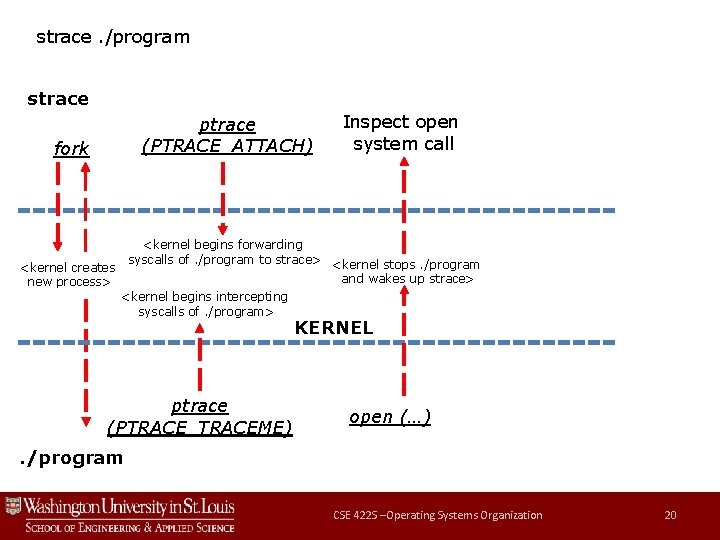 strace. /program strace ptrace (PTRACE_ATTACH) fork Inspect open system call <kernel begins forwarding syscalls