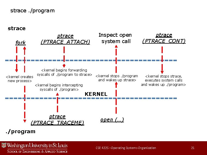 strace. /program strace ptrace (PTRACE_ATTACH) fork Inspect open system call <kernel begins forwarding syscalls