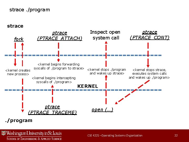 strace. /program strace ptrace (PTRACE_ATTACH) fork Inspect open system call <kernel begins forwarding syscalls