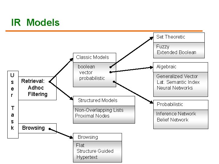 IR Models Set Theoretic Classic Models U s e r T a s k