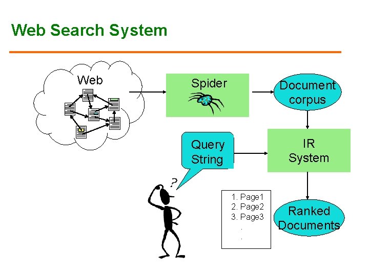 Web Search System Web Spider Document corpus Query String IR System 1. Page 1