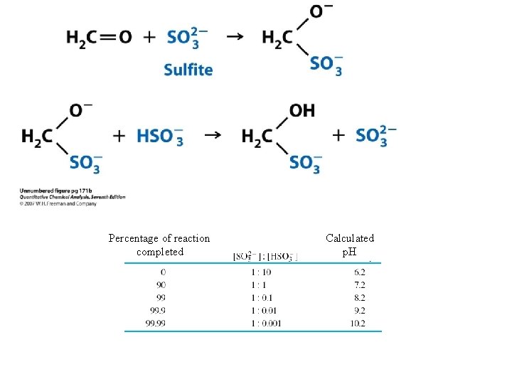 Percentage of reaction completed Calculated p. H 