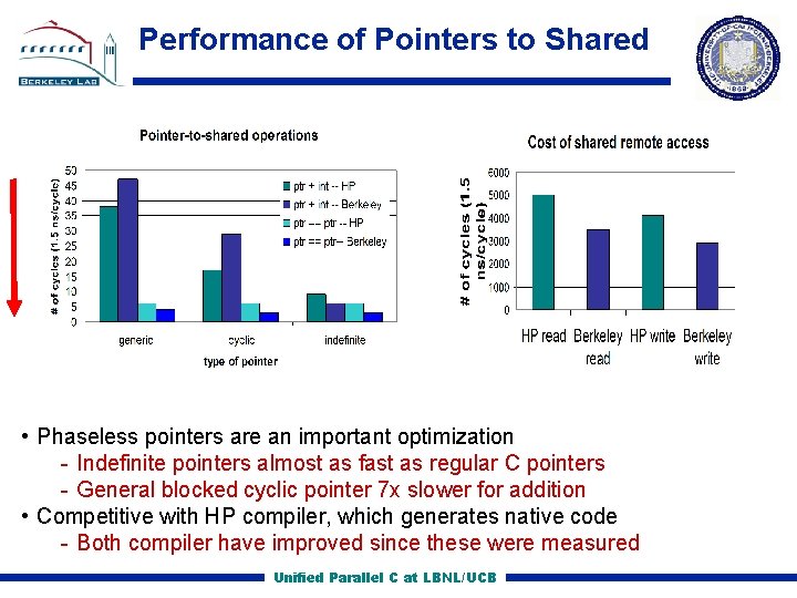 Performance of Pointers to Shared • Phaseless pointers are an important optimization Indefinite pointers