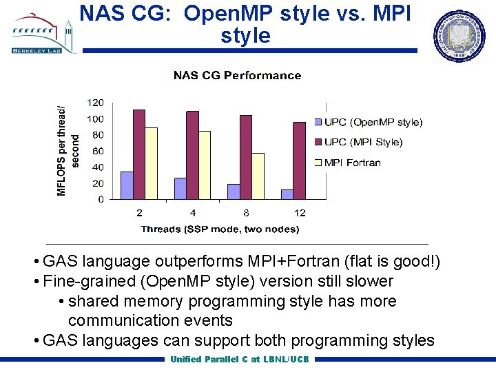 NAS CG: Open. MP style vs. MPI style • GAS language outperforms MPI+Fortran (flat