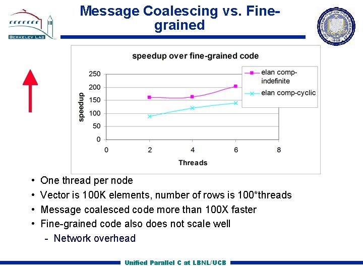 Message Coalescing vs. Finegrained • • One thread per node Vector is 100 K