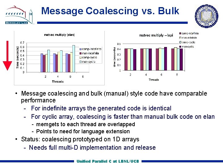 Message Coalescing vs. Bulk • Message coalescing and bulk (manual) style code have comparable