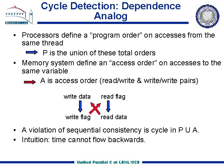 Cycle Detection: Dependence Analog • Processors define a “program order” on accesses from the
