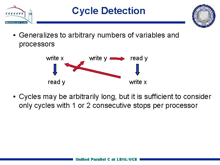 Cycle Detection • Generalizes to arbitrary numbers of variables and processors write x read
