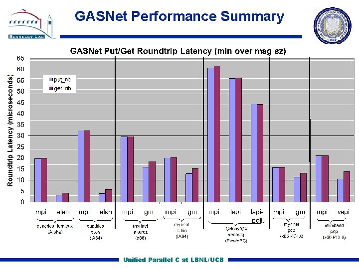 GASNet Performance Summary Unified Parallel C at LBNL/UCB 