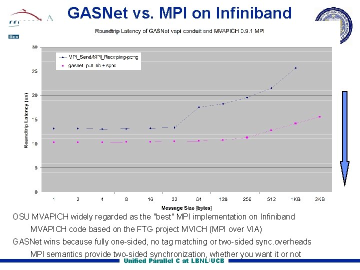 GASNet vs. MPI on Infiniband OSU MVAPICH widely regarded as the "best" MPI implementation