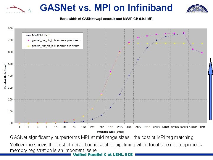 GASNet vs. MPI on Infiniband GASNet significantly outperforms MPI at mid range sizes the