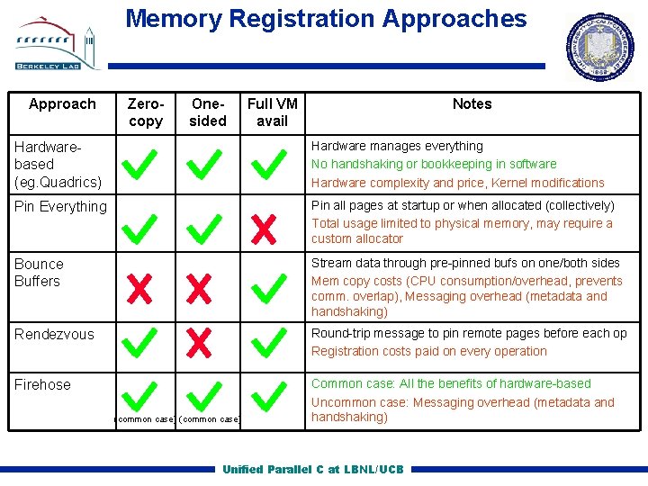 Memory Registration Approaches Approach Zerocopy Onesided Full VM avail Notes Hardware based (eg. Quadrics)
