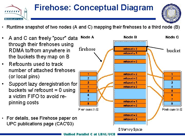 Firehose: Conceptual Diagram • Runtime snapshot of two nodes (A and C) mapping their