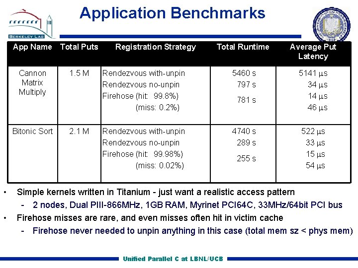 Application Benchmarks App Name Total Puts • • Cannon Matrix Multiply 1. 5 M