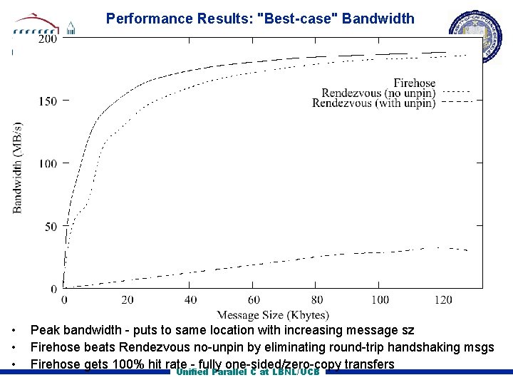 Performance Results: "Best-case" Bandwidth • • • Peak bandwidth puts to same location with