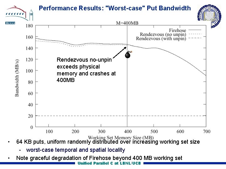 Performance Results: "Worst-case" Put Bandwidth Rendezvous no unpin exceeds physical memory and crashes at