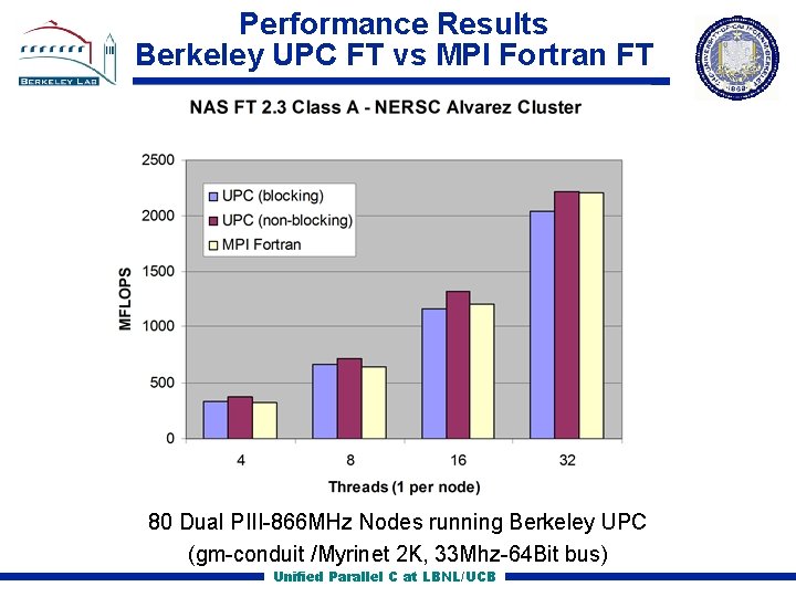 Performance Results Berkeley UPC FT vs MPI Fortran FT 80 Dual PIII 866 MHz