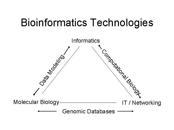 Bioinformatics Technologies y g lo io Da ta M l. B na tio ta Bioinformatics Technologies y g lo io Da ta M l. B na tio ta