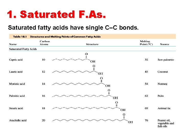 1. Saturated F. As. Saturated fatty acids have single C–C bonds. 