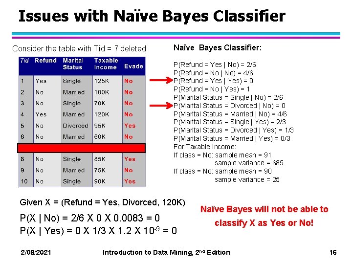 Issues with Naïve Bayes Classifier Consider the table with Tid = 7 deleted Naïve