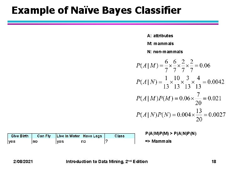 Example of Naïve Bayes Classifier A: attributes M: mammals N: non-mammals P(A|M)P(M) > P(A|N)P(N)
