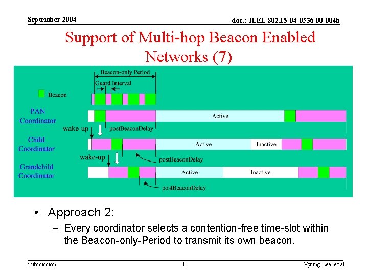 September 2004 doc. : IEEE 802. 15 -04 -0536 -00 -004 b Support of