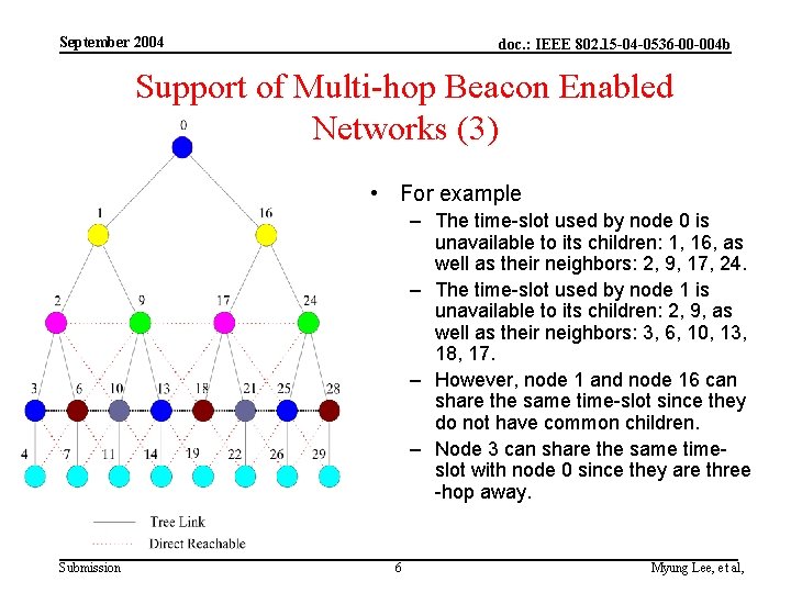 September 2004 doc. : IEEE 802. 15 -04 -0536 -00 -004 b Support of