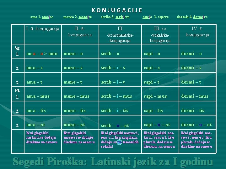 KONJUGACIJE amo 1. amā|re I -ā- konjugacija moneo 2. monē|re II -ēkonjugacija scribo 3.