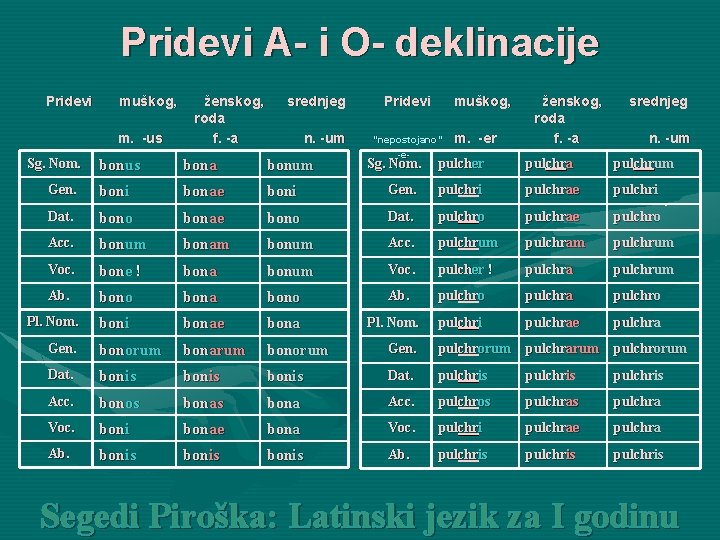 Pridevi A- i O- deklinacije Pridevi muškog, m. -us Sg. Nom. ženskog, roda f.