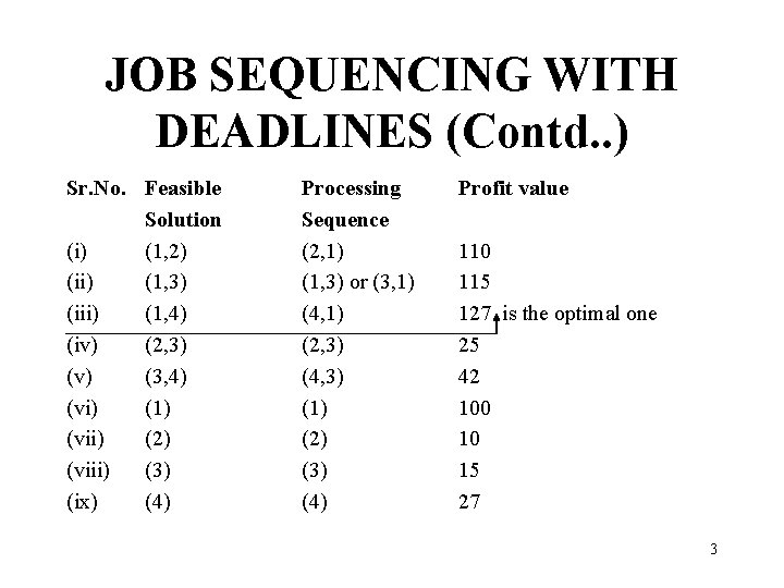 JOB SEQUENCING WITH DEADLINES (Contd. . ) Sr. No. Feasible Solution (i) (1, 2)