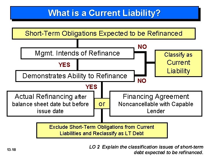 What is a Current Liability? Short-Term Obligations Expected to be Refinanced NO Mgmt. Intends