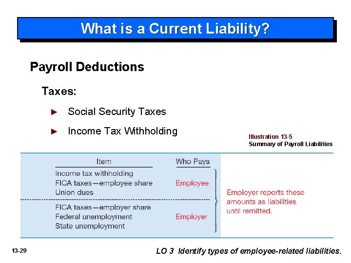 What is a Current Liability? Payroll Deductions Taxes: 13 -29 ► Social Security Taxes