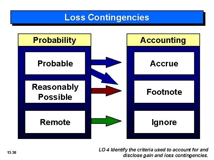 Loss Contingencies 13 -38 Probability Accounting Probable Accrue Reasonably Possible Footnote Remote Ignore LO