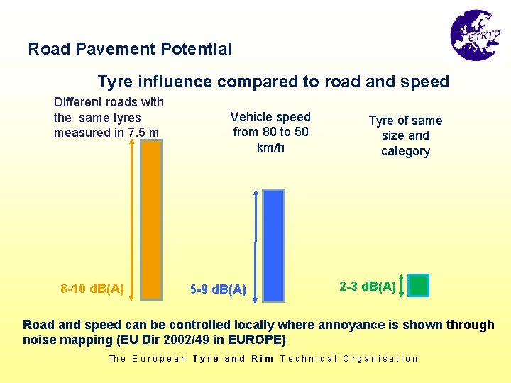 Road Pavement Potential Tyre influence compared to road and speed Different roads with the