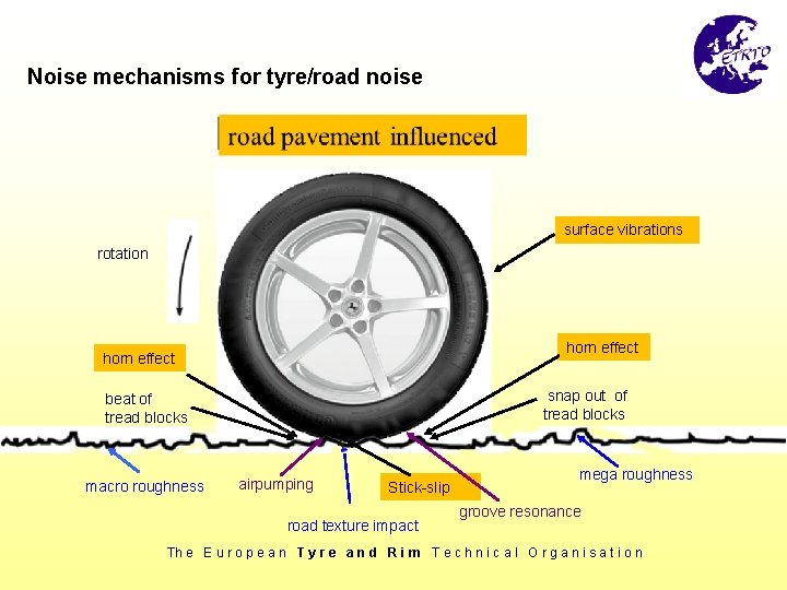 Noise mechanisms for tyre/road noise surface vibrations rotation horn effect snap out of tread