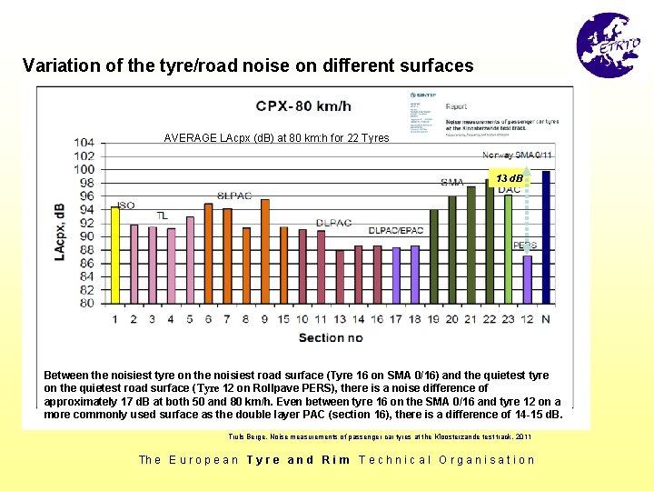 Variation of the tyre/road noise on different surfaces AVERAGE LAcpx (d. B) at 80