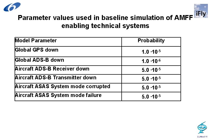 Parameter values used in baseline simulation of AMFF enabling technical systems Model Parameter Probability