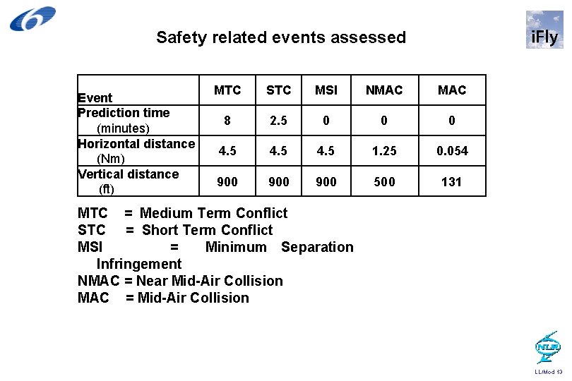 Safety related events assessed Event Prediction time (minutes) Horizontal distance (Nm) Vertical distance (ft)