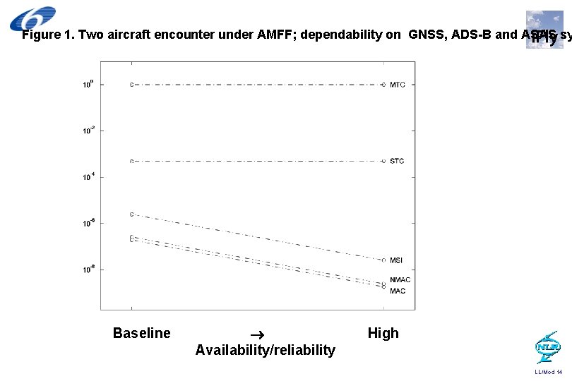Figure 1. Two aircraft encounter under AMFF; dependability on GNSS, ADS-B and ASAS sy