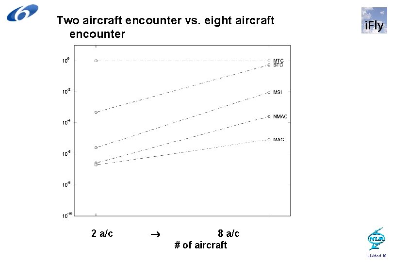 Two aircraft encounter vs. eight aircraft encounter 2 a/c 8 a/c # of aircraft