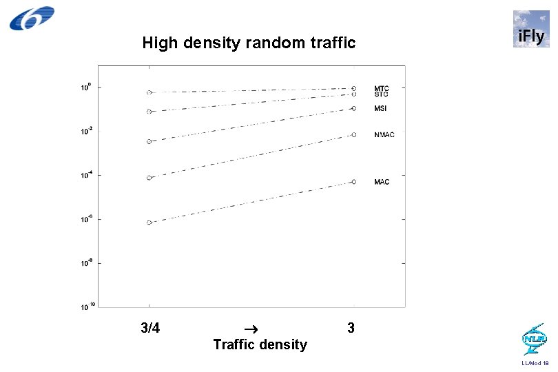 High density random traffic 3/4 Traffic density 3 LL/Mod 18 