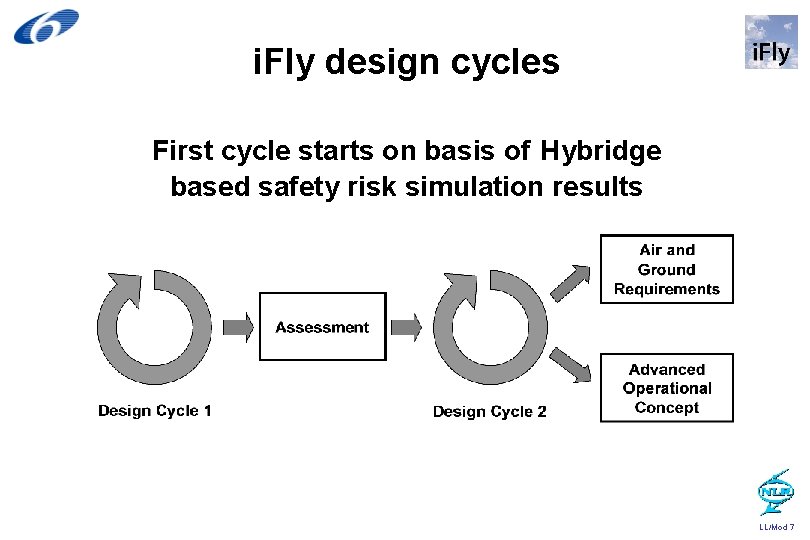 i. Fly design cycles First cycle starts on basis of Hybridge based safety risk