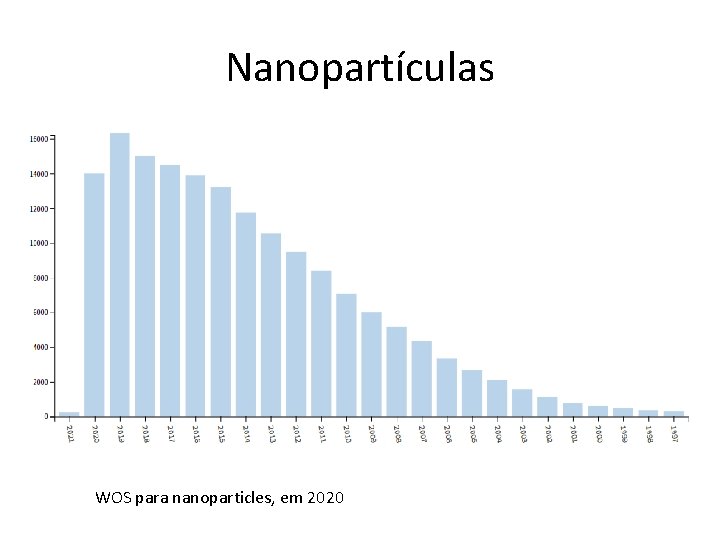 Nanopartículas • Crescente número de publicações e patentes WOS para nanoparticles, em 2020 