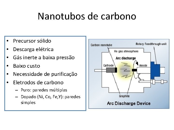 Nanotubos de carbono • • • Precursor sólido Descarga elétrica Gás inerte a baixa