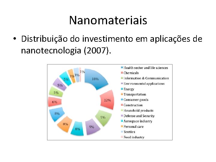 Nanomateriais • Distribuição do investimento em aplicações de nanotecnologia (2007). 