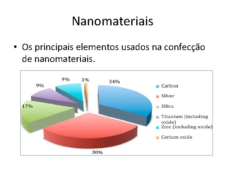 Nanomateriais • Os principais elementos usados na confecção de nanomateriais. 