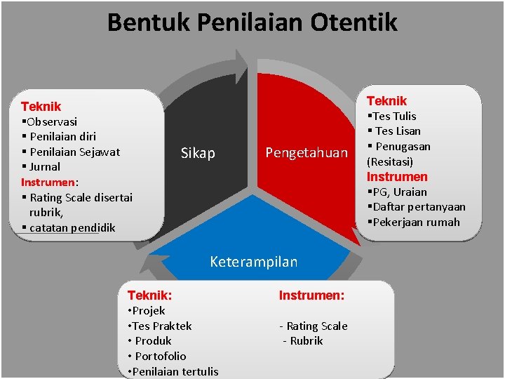 Bentuk Penilaian Otentik Teknik §Observasi § Penilaian diri § Penilaian Sejawat § Jurnal Instrumen: