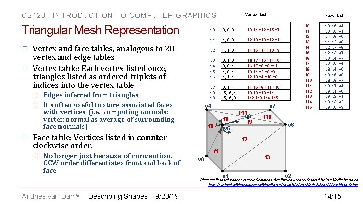 CS 123 | INTRODUCTION TO COMPUTER GRAPHICS Triangular Mesh Representation � � Vertex and