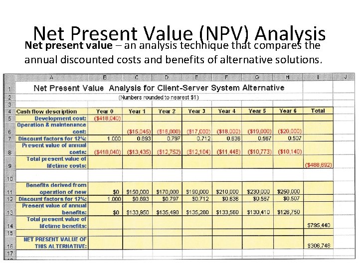 Net Present Value (NPV) Analysis Net present value – an analysis technique that compares